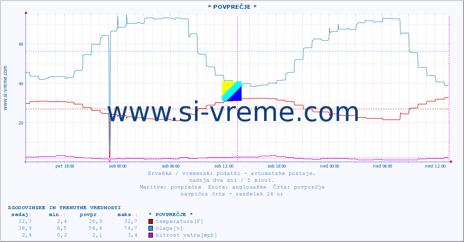 POVPREČJE :: * POVPREČJE * :: temperatura | vlaga | hitrost vetra | tlak :: zadnja dva dni / 5 minut.