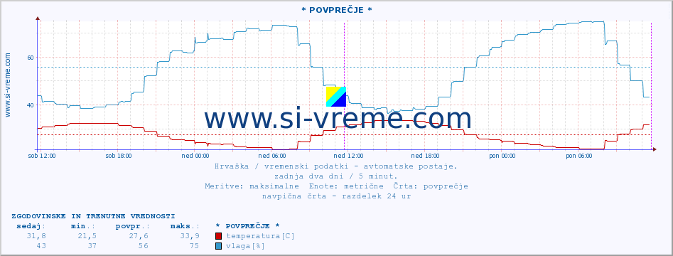 POVPREČJE :: * POVPREČJE * :: temperatura | vlaga | hitrost vetra | tlak :: zadnja dva dni / 5 minut.