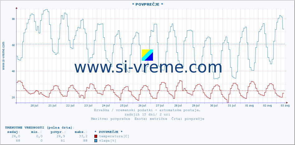 POVPREČJE :: * POVPREČJE * :: temperatura | vlaga | hitrost vetra | tlak :: zadnji mesec / 2 uri.