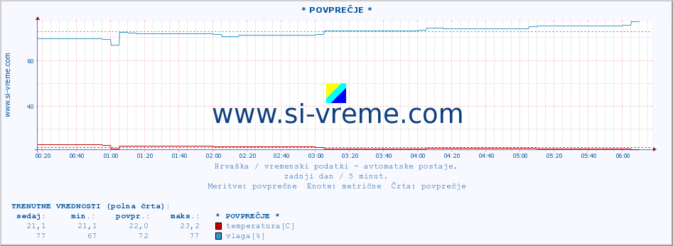 POVPREČJE :: * POVPREČJE * :: temperatura | vlaga | hitrost vetra | tlak :: zadnji dan / 5 minut.