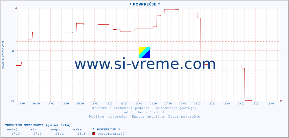 POVPREČJE :: * POVPREČJE * :: temperatura | vlaga | hitrost vetra | tlak :: zadnji dan / 5 minut.