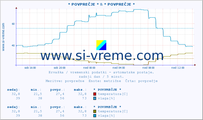 POVPREČJE :: * POVPREČJE * & * POVPREČJE * :: temperatura | vlaga | hitrost vetra | tlak :: zadnji dan / 5 minut.