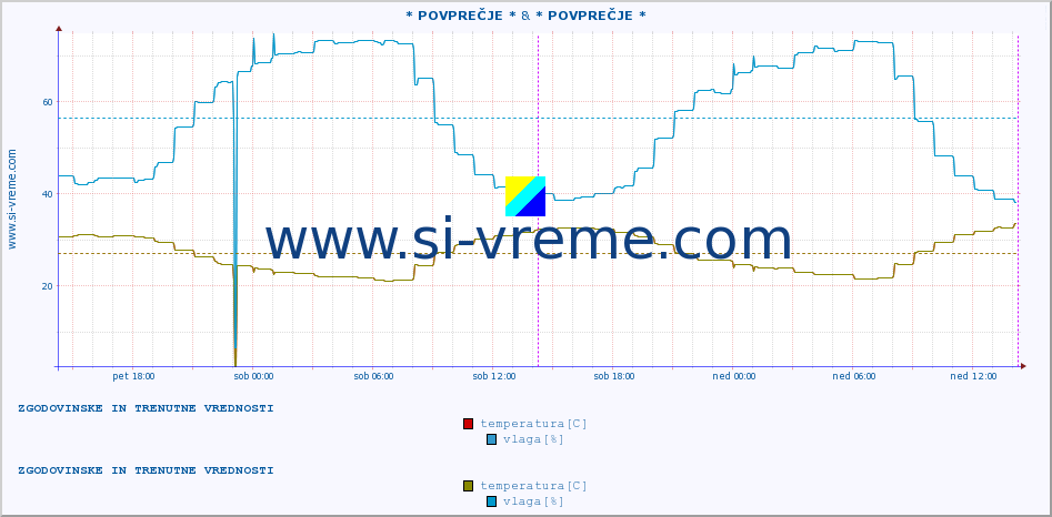 POVPREČJE :: * POVPREČJE * & * POVPREČJE * :: temperatura | vlaga | hitrost vetra | tlak :: zadnja dva dni / 5 minut.