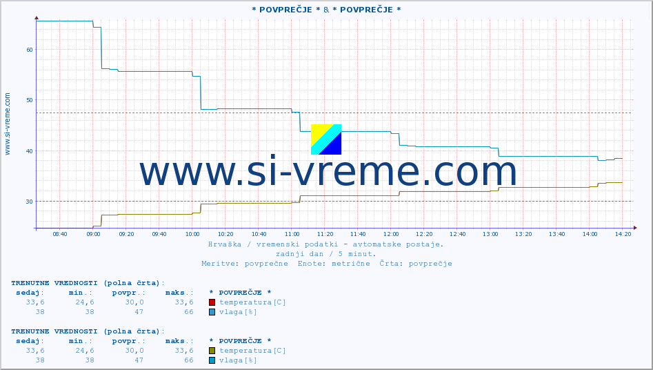 POVPREČJE :: * POVPREČJE * & * POVPREČJE * :: temperatura | vlaga | hitrost vetra | tlak :: zadnji dan / 5 minut.