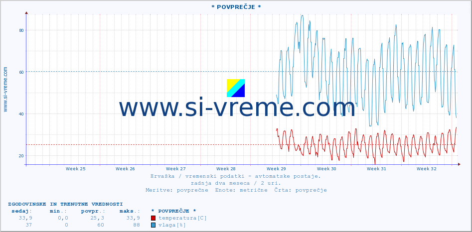 POVPREČJE :: Äakovo :: temperatura | vlaga | hitrost vetra | tlak :: zadnja dva meseca / 2 uri.