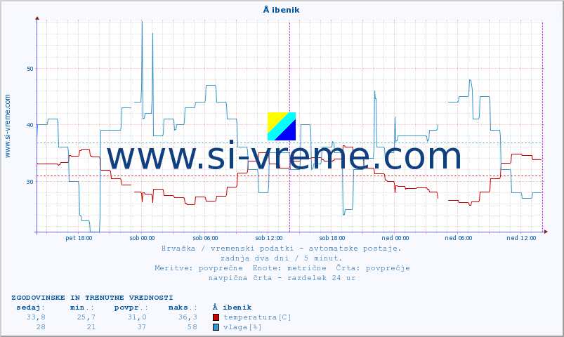 POVPREČJE :: Å ibenik :: temperatura | vlaga | hitrost vetra | tlak :: zadnja dva dni / 5 minut.