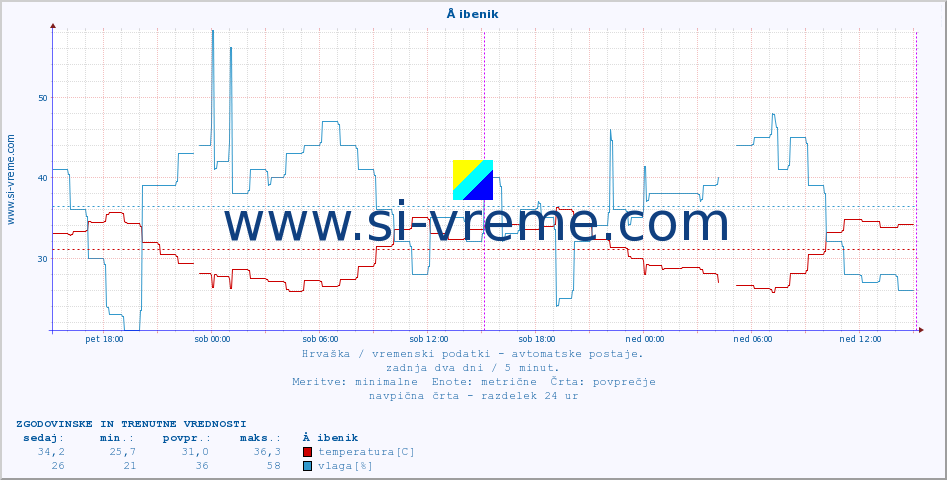POVPREČJE :: Å ibenik :: temperatura | vlaga | hitrost vetra | tlak :: zadnja dva dni / 5 minut.