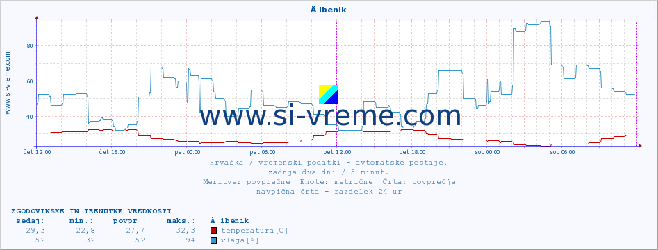 POVPREČJE :: Å ibenik :: temperatura | vlaga | hitrost vetra | tlak :: zadnja dva dni / 5 minut.