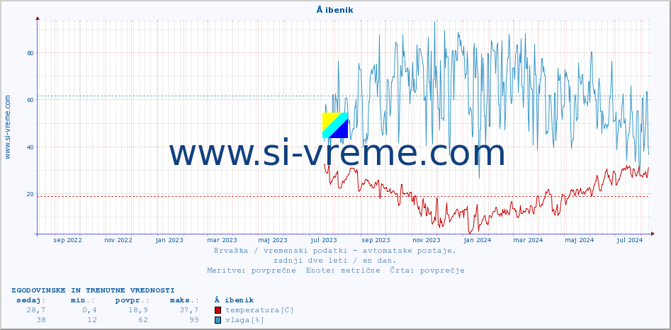 POVPREČJE :: Å ibenik :: temperatura | vlaga | hitrost vetra | tlak :: zadnji dve leti / en dan.