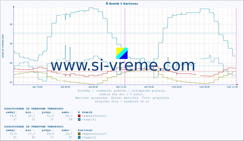POVPREČJE :: Å ibenik & Karlovac :: temperatura | vlaga | hitrost vetra | tlak :: zadnja dva dni / 5 minut.