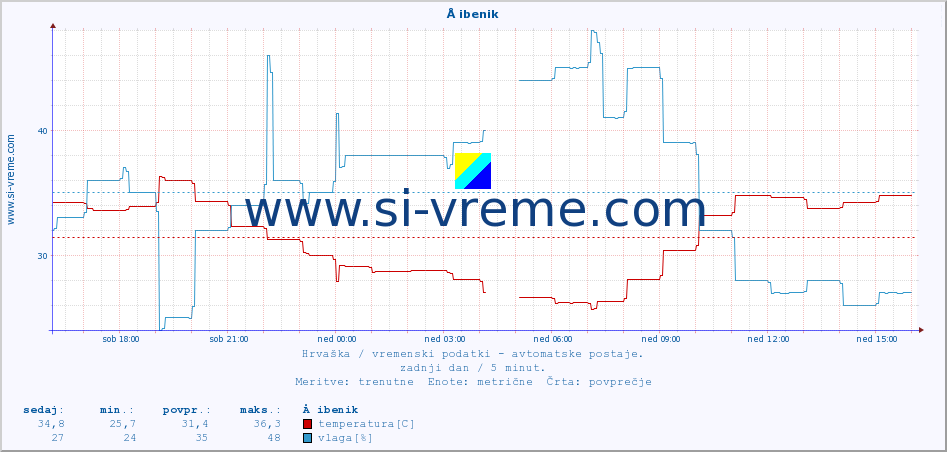 POVPREČJE :: Å ibenik :: temperatura | vlaga | hitrost vetra | tlak :: zadnji dan / 5 minut.