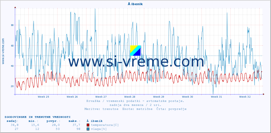 POVPREČJE :: Å ibenik :: temperatura | vlaga | hitrost vetra | tlak :: zadnja dva meseca / 2 uri.