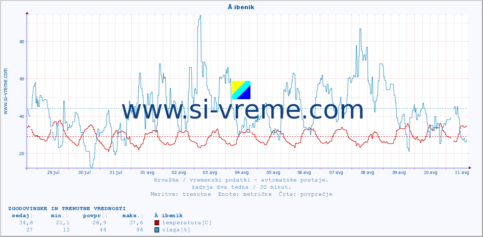 POVPREČJE :: Å ibenik :: temperatura | vlaga | hitrost vetra | tlak :: zadnja dva tedna / 30 minut.