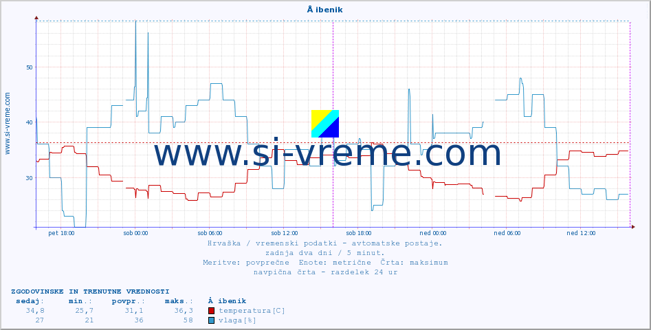 POVPREČJE :: Å ibenik :: temperatura | vlaga | hitrost vetra | tlak :: zadnja dva dni / 5 minut.