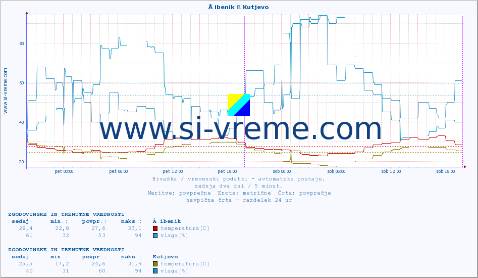 POVPREČJE :: Å ibenik & Kutjevo :: temperatura | vlaga | hitrost vetra | tlak :: zadnja dva dni / 5 minut.