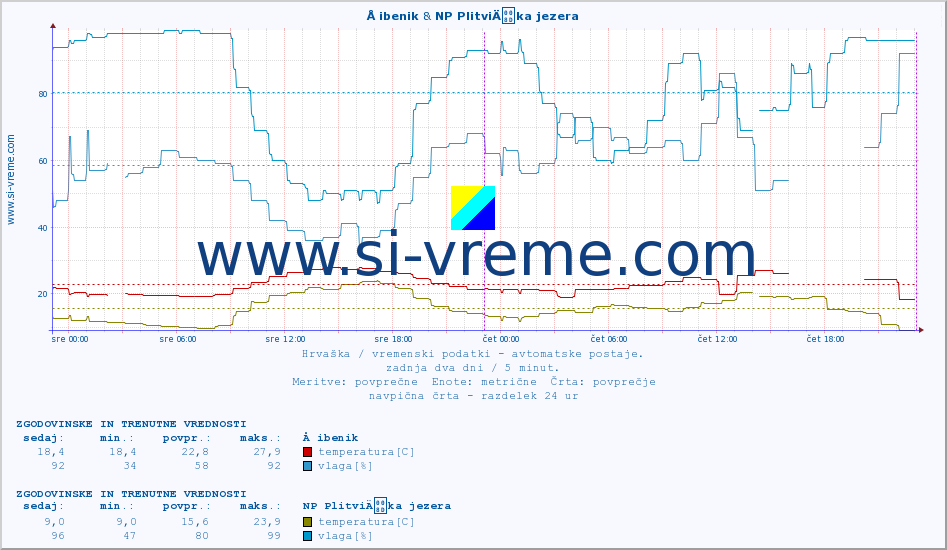 POVPREČJE :: Å ibenik & NP PlitviÄka jezera :: temperatura | vlaga | hitrost vetra | tlak :: zadnja dva dni / 5 minut.