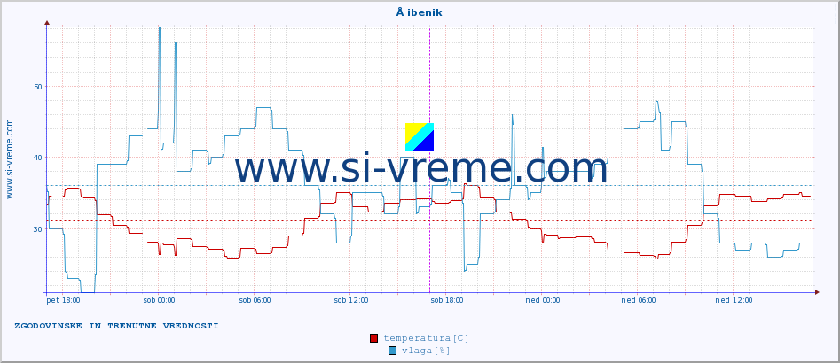 POVPREČJE :: Å ibenik :: temperatura | vlaga | hitrost vetra | tlak :: zadnja dva dni / 5 minut.