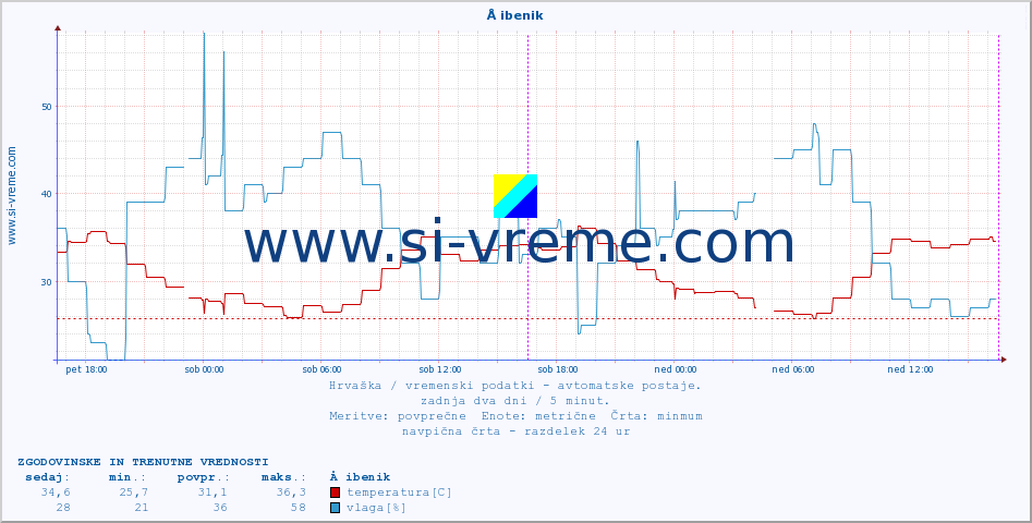 POVPREČJE :: Å ibenik :: temperatura | vlaga | hitrost vetra | tlak :: zadnja dva dni / 5 minut.