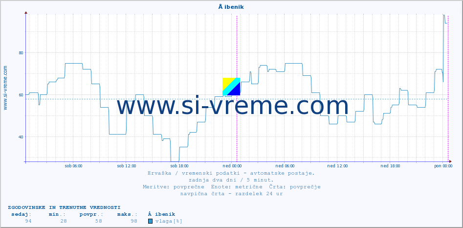 POVPREČJE :: Å ibenik :: temperatura | vlaga | hitrost vetra | tlak :: zadnja dva dni / 5 minut.