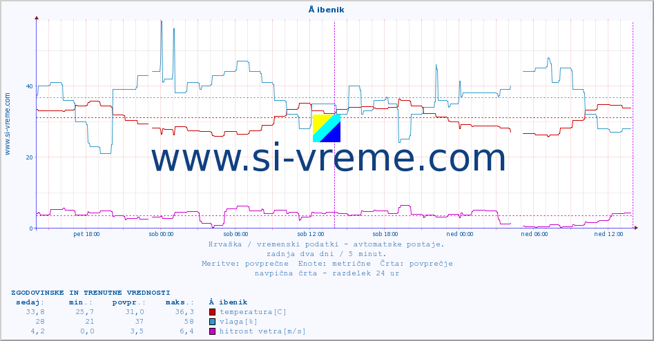 POVPREČJE :: Å ibenik :: temperatura | vlaga | hitrost vetra | tlak :: zadnja dva dni / 5 minut.
