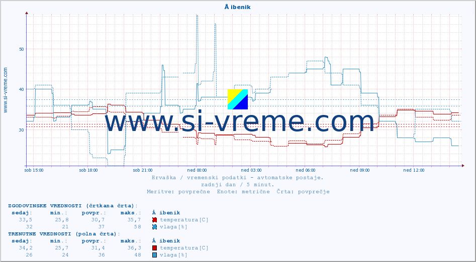 POVPREČJE :: Å ibenik :: temperatura | vlaga | hitrost vetra | tlak :: zadnji dan / 5 minut.