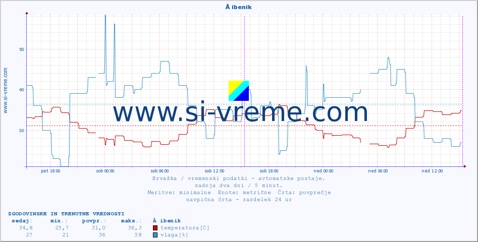 POVPREČJE :: Å ibenik :: temperatura | vlaga | hitrost vetra | tlak :: zadnja dva dni / 5 minut.
