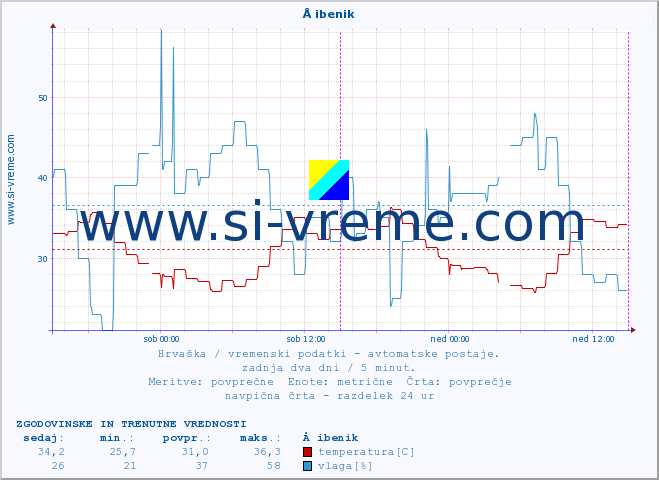 POVPREČJE :: Å ibenik :: temperatura | vlaga | hitrost vetra | tlak :: zadnja dva dni / 5 minut.