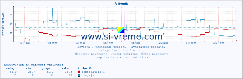 POVPREČJE :: Å ibenik :: temperatura | vlaga | hitrost vetra | tlak :: zadnja dva dni / 5 minut.