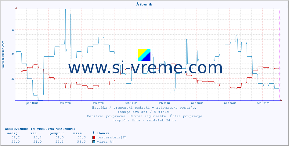 POVPREČJE :: Å ibenik :: temperatura | vlaga | hitrost vetra | tlak :: zadnja dva dni / 5 minut.