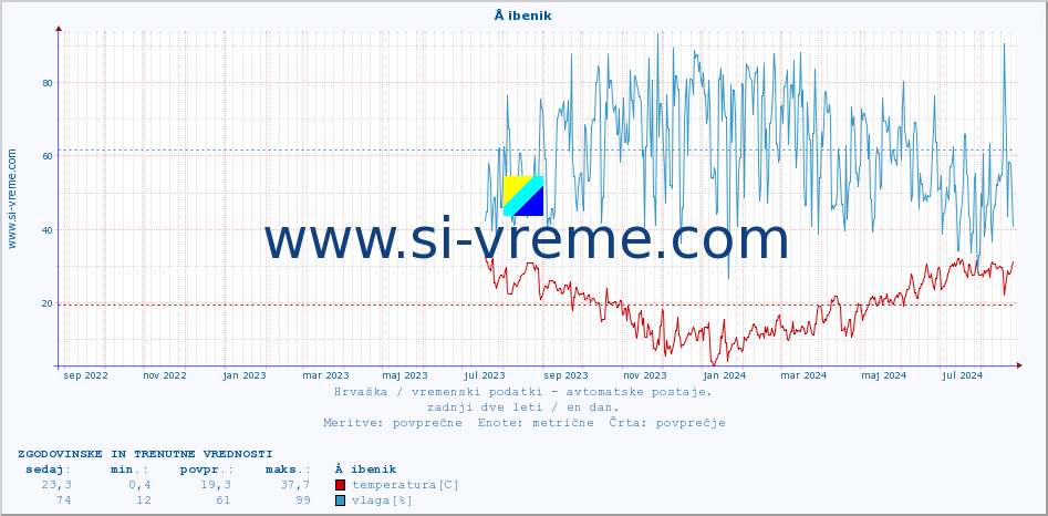 POVPREČJE :: Å ibenik :: temperatura | vlaga | hitrost vetra | tlak :: zadnji dve leti / en dan.