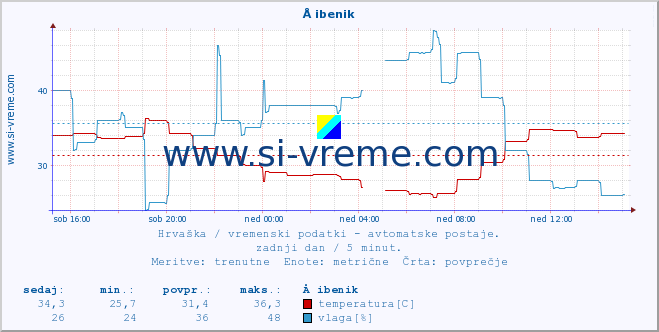 POVPREČJE :: Å ibenik :: temperatura | vlaga | hitrost vetra | tlak :: zadnji dan / 5 minut.