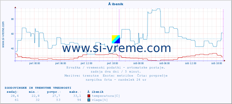 POVPREČJE :: Å ibenik :: temperatura | vlaga | hitrost vetra | tlak :: zadnja dva dni / 5 minut.