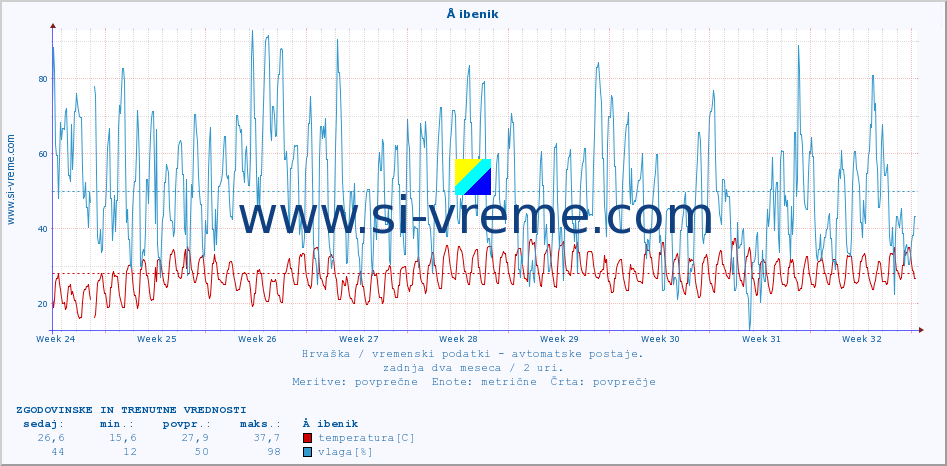 POVPREČJE :: Å ibenik :: temperatura | vlaga | hitrost vetra | tlak :: zadnja dva meseca / 2 uri.