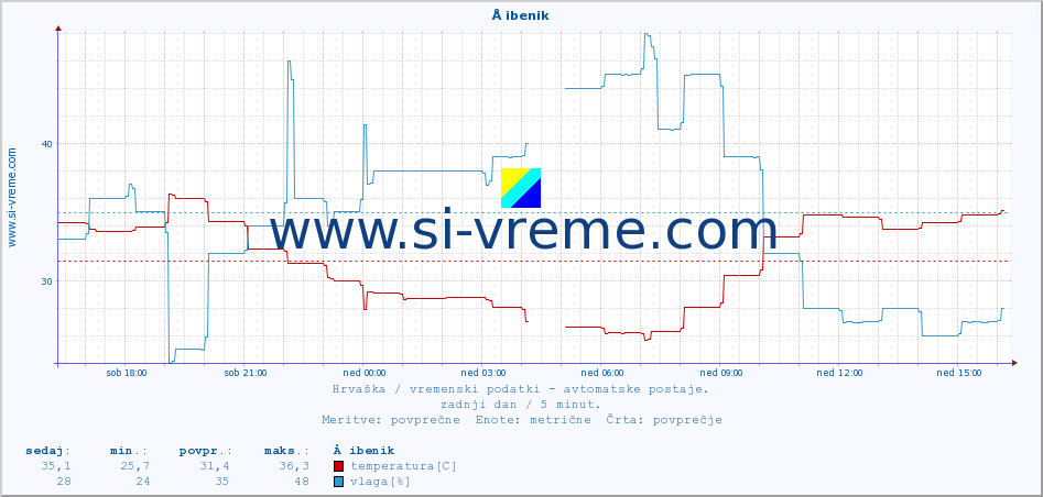 POVPREČJE :: Å ibenik :: temperatura | vlaga | hitrost vetra | tlak :: zadnji dan / 5 minut.