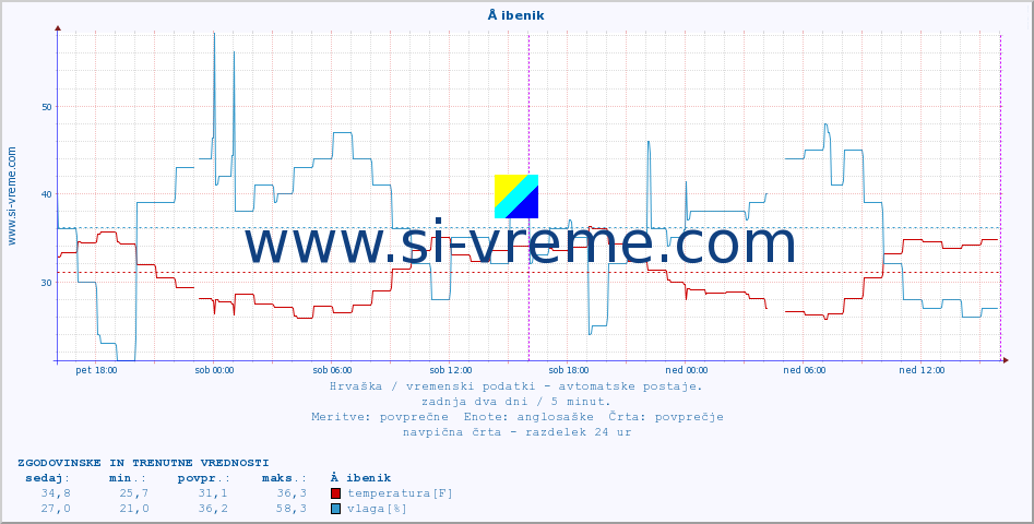 POVPREČJE :: Å ibenik :: temperatura | vlaga | hitrost vetra | tlak :: zadnja dva dni / 5 minut.