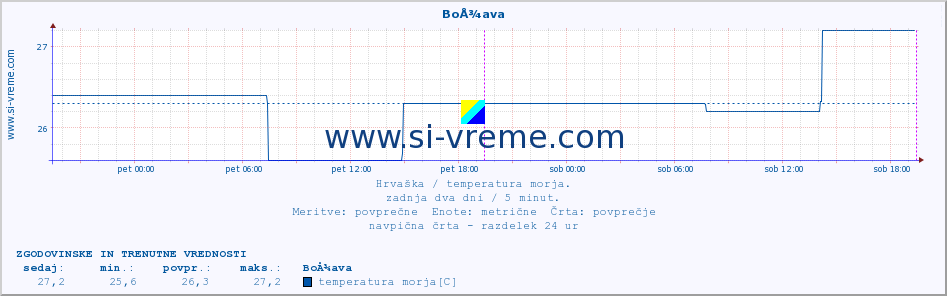 POVPREČJE :: BoÅ¾ava :: temperatura morja :: zadnja dva dni / 5 minut.