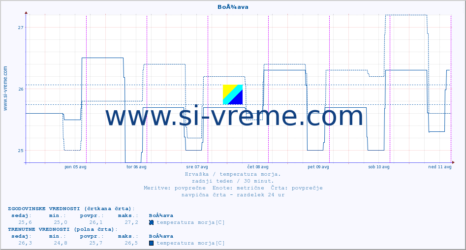 POVPREČJE :: BoÅ¾ava :: temperatura morja :: zadnji teden / 30 minut.