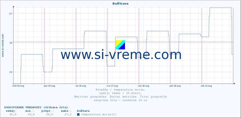 POVPREČJE :: BoÅ¾ava :: temperatura morja :: zadnji teden / 30 minut.