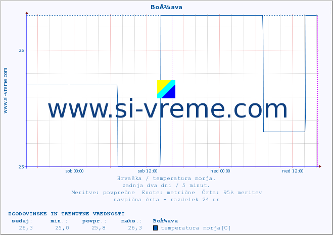 POVPREČJE :: BoÅ¾ava :: temperatura morja :: zadnja dva dni / 5 minut.