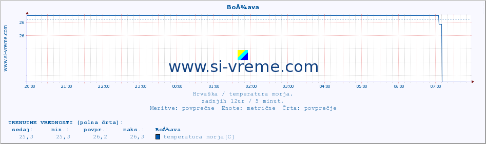 POVPREČJE :: BoÅ¾ava :: temperatura morja :: zadnji dan / 5 minut.