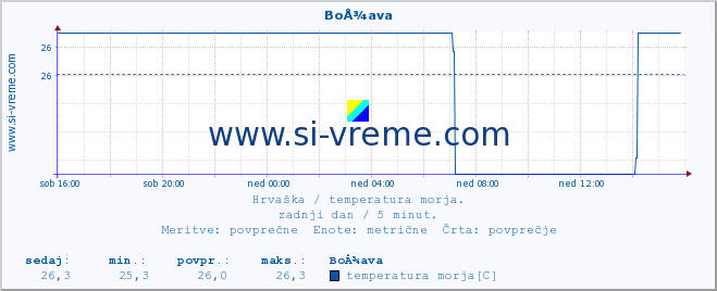 POVPREČJE :: BoÅ¾ava :: temperatura morja :: zadnji dan / 5 minut.