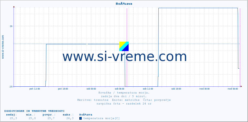 POVPREČJE :: BoÅ¾ava :: temperatura morja :: zadnja dva dni / 5 minut.
