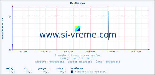 POVPREČJE :: BoÅ¾ava :: temperatura morja :: zadnji dan / 5 minut.