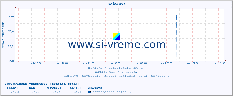 POVPREČJE :: BoÅ¾ava :: temperatura morja :: zadnji dan / 5 minut.