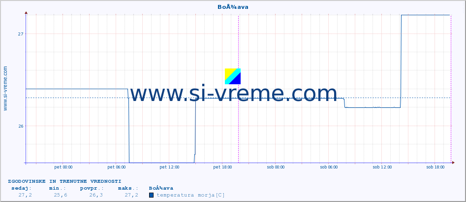 POVPREČJE :: BoÅ¾ava :: temperatura morja :: zadnja dva dni / 5 minut.