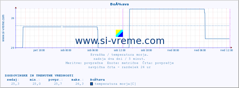 POVPREČJE :: BoÅ¾ava :: temperatura morja :: zadnja dva dni / 5 minut.