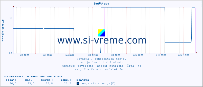 POVPREČJE :: BoÅ¾ava :: temperatura morja :: zadnja dva dni / 5 minut.