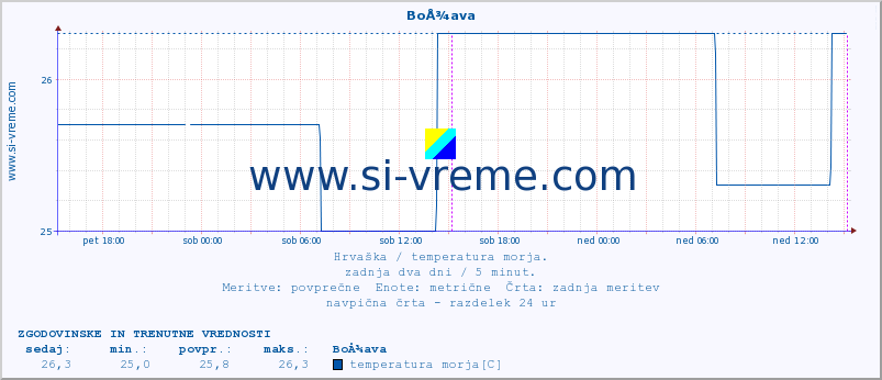 POVPREČJE :: BoÅ¾ava :: temperatura morja :: zadnja dva dni / 5 minut.