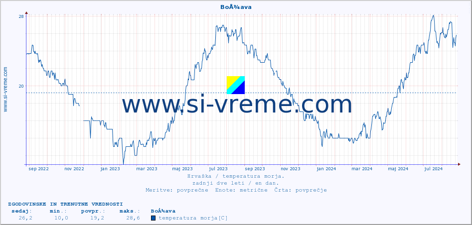 POVPREČJE :: BoÅ¾ava :: temperatura morja :: zadnji dve leti / en dan.