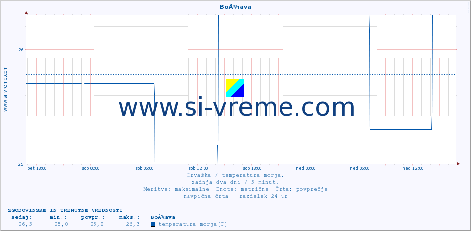 POVPREČJE :: BoÅ¾ava :: temperatura morja :: zadnja dva dni / 5 minut.